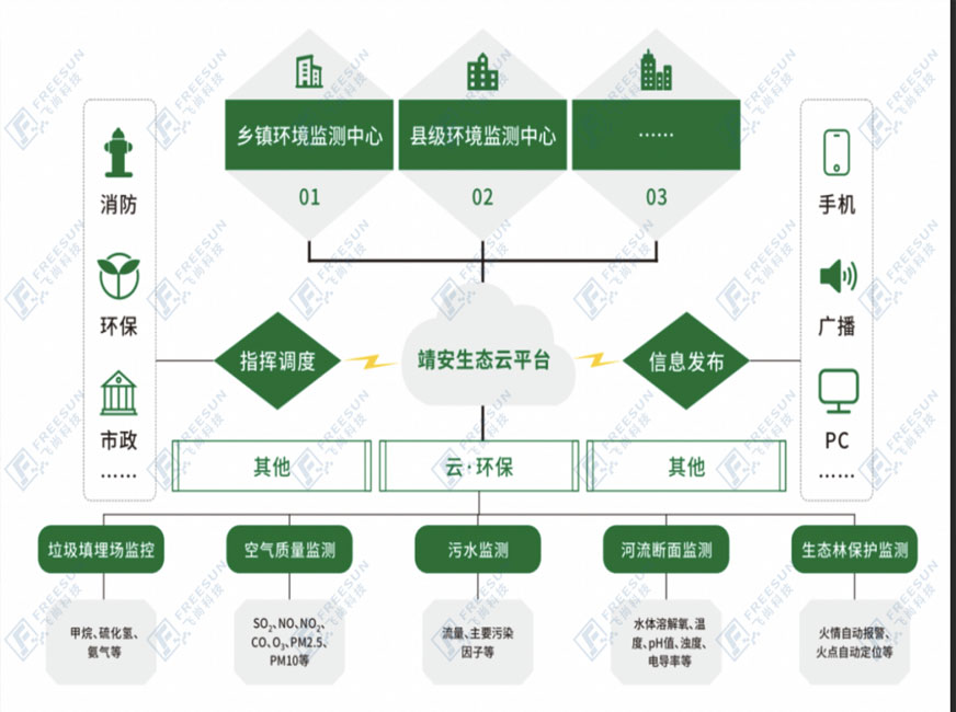 江西靖安生态云环保监测